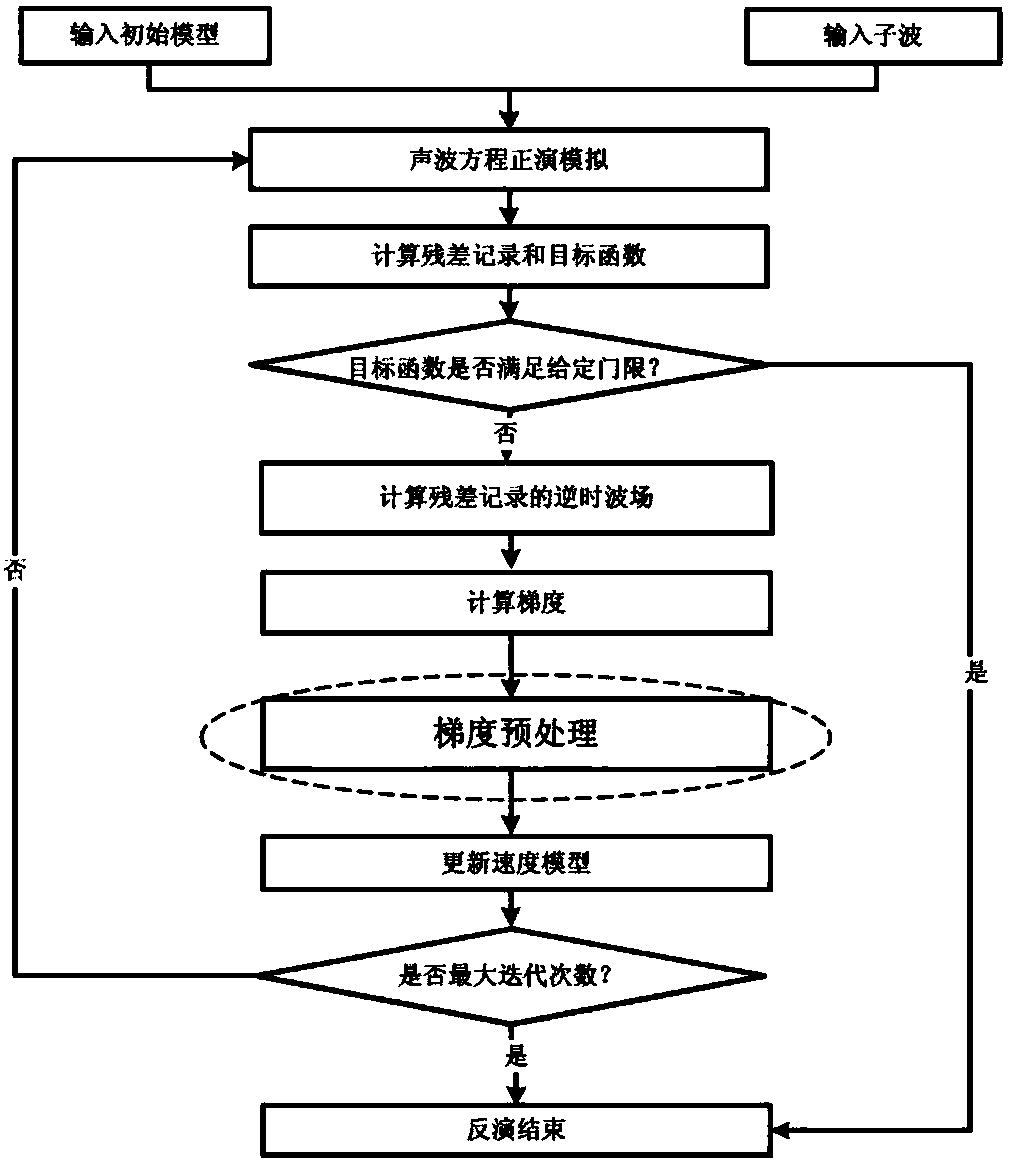 Full waveform inversion gradient pretreatment method based on model smoothing algorithm