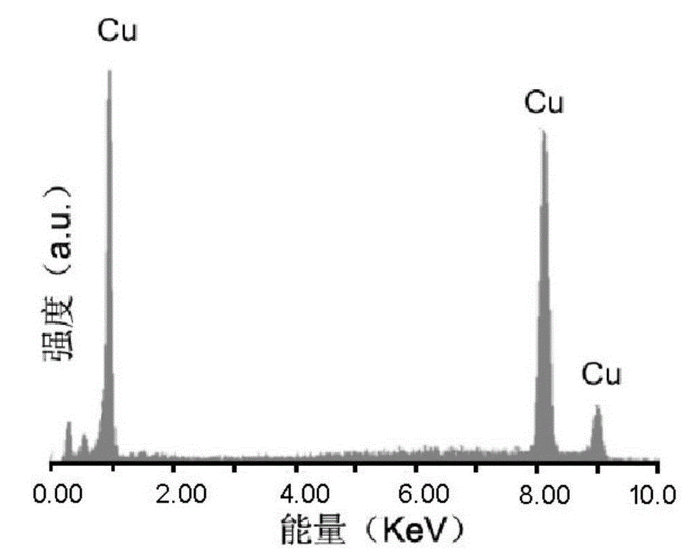 A method for preparing nanoporous copper