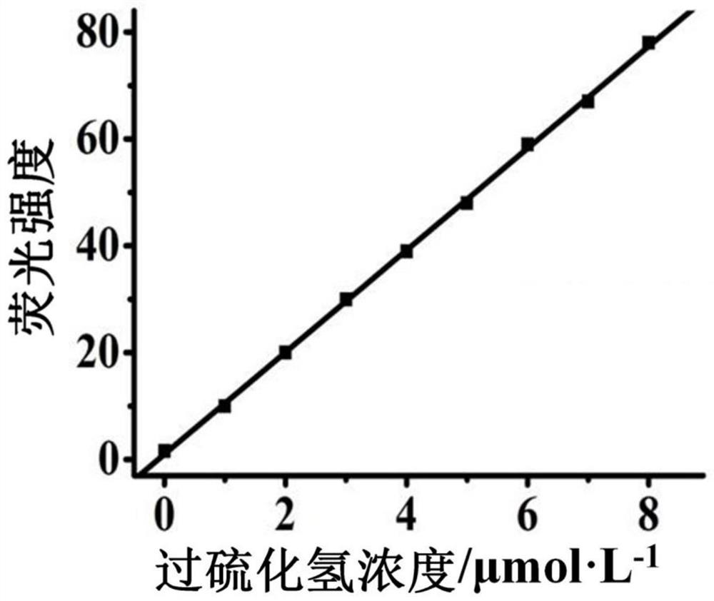 A kind of fluorescent probe for detecting hydrogen persulfide and its synthesis method and application