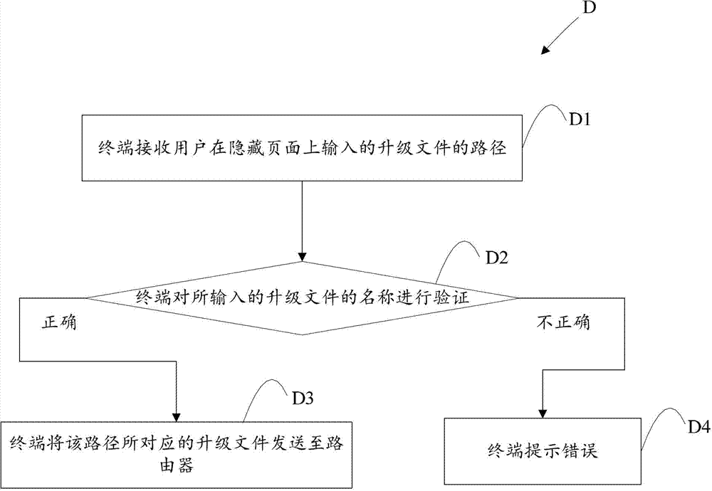 Router software upgrading method and system