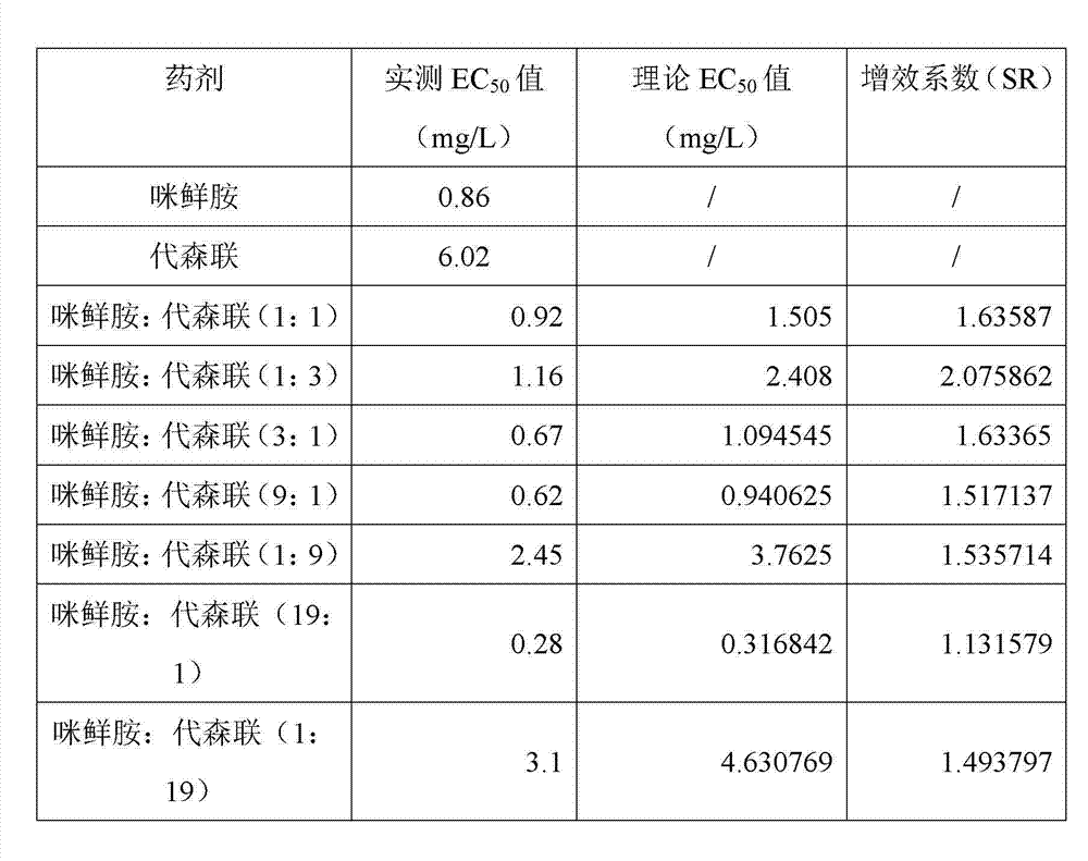 Composite bactericide comprising prochloraz and use thereof