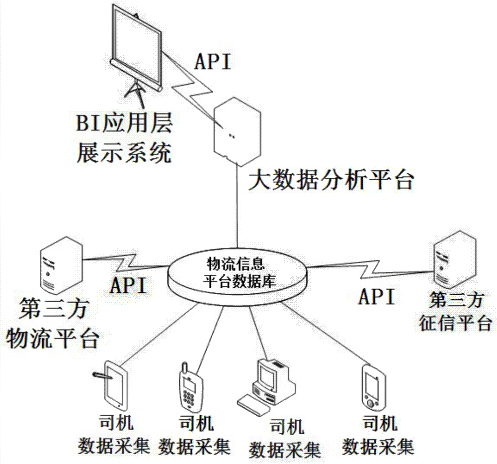 Method and system for evaluating logistics platform driver credit index based on big data