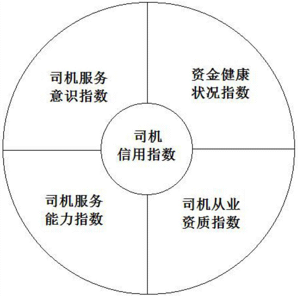 Method and system for evaluating logistics platform driver credit index based on big data