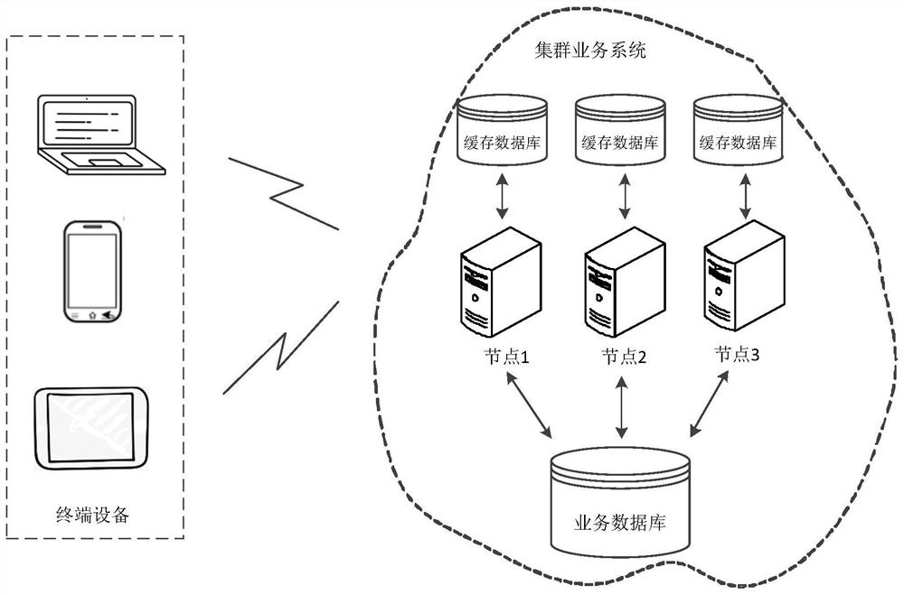 Service data processing method and device and electronic equipment