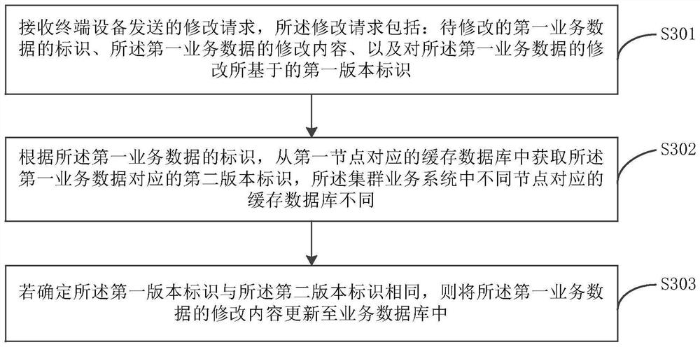 Service data processing method and device and electronic equipment