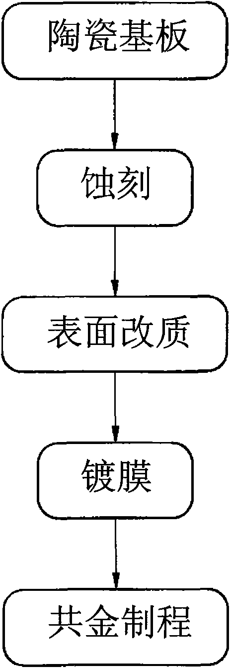 Metallizing manufacturing method of ceramic substrate