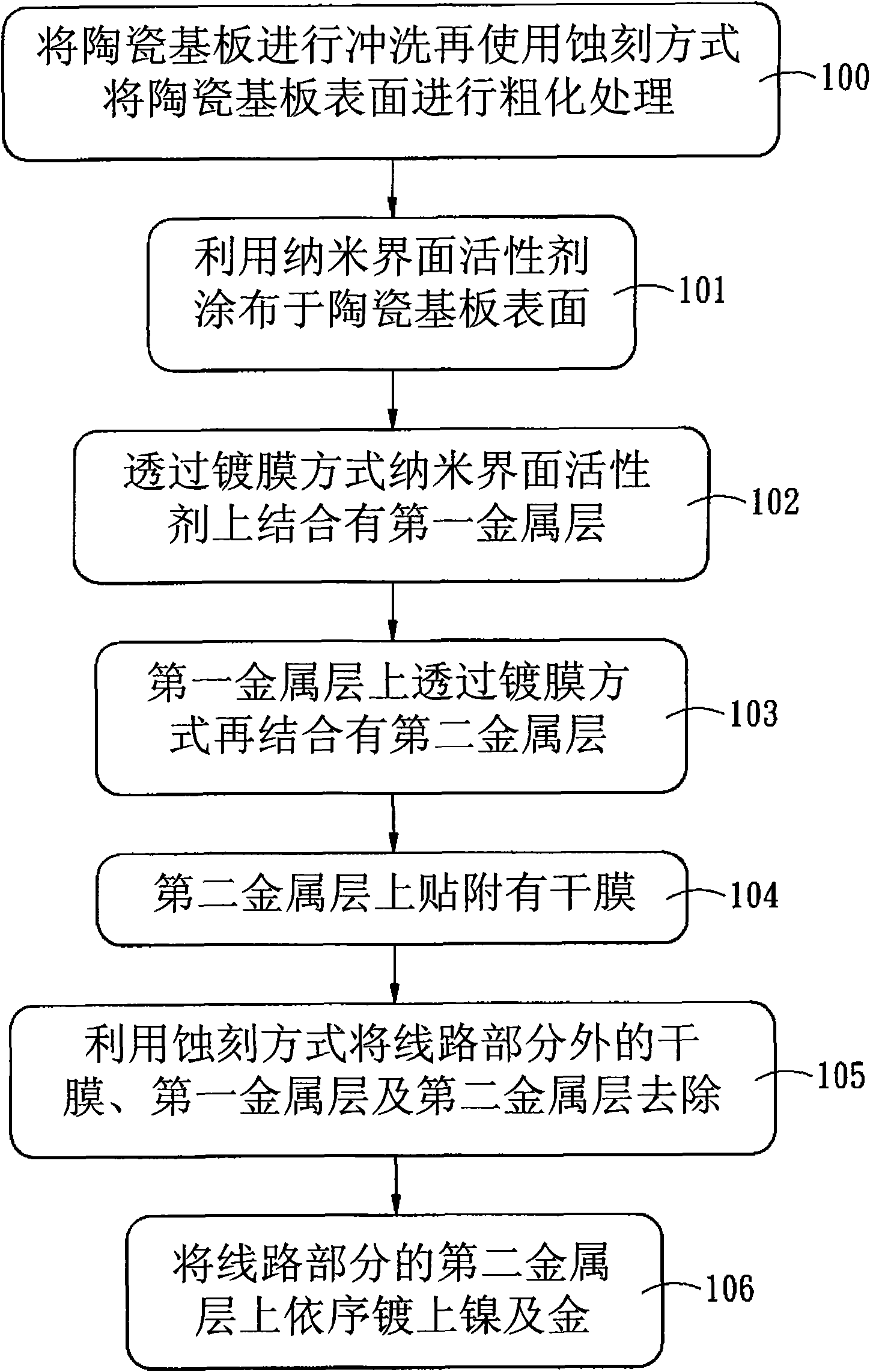 Metallizing manufacturing method of ceramic substrate