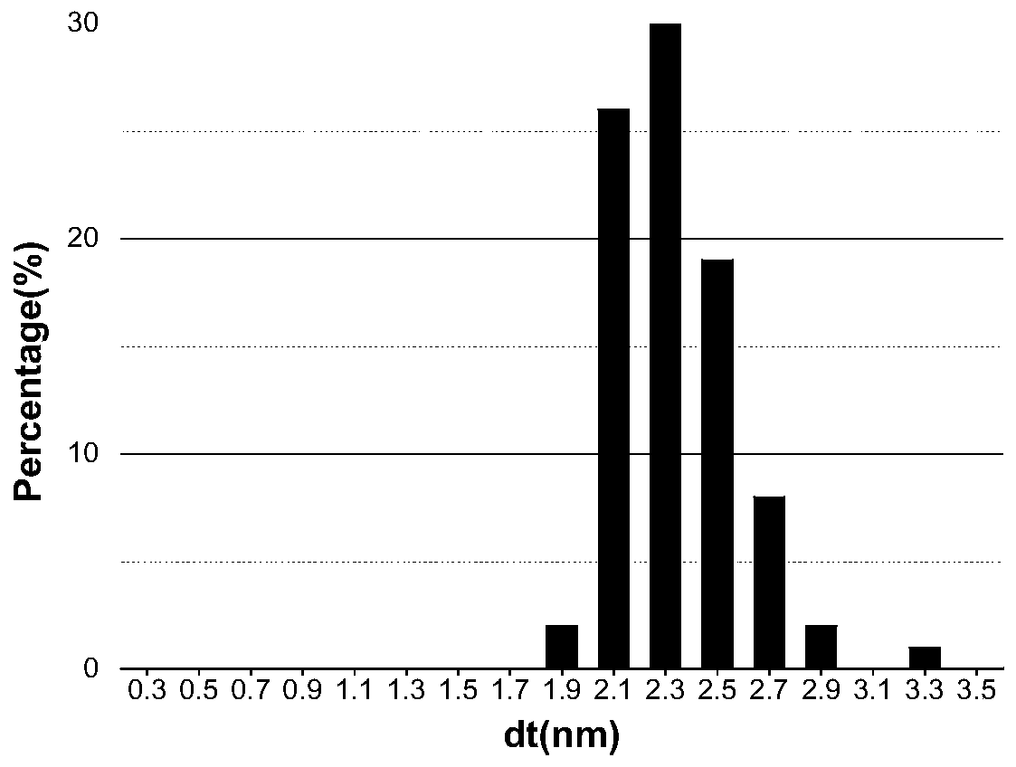 Macro and controllable preparation method of large-diameter and narrow-diameter distribution single-walled carbon nano-tubes