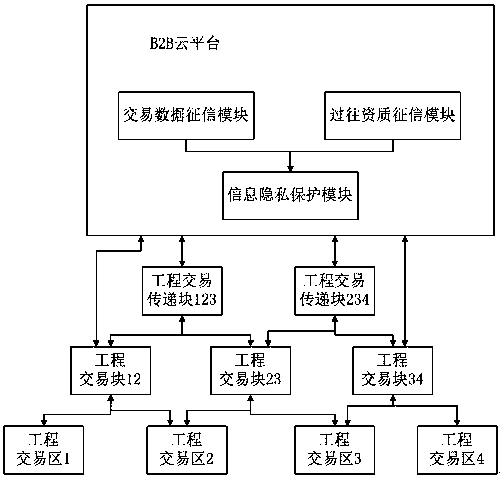 Intelligent engineering network transaction data management system based on block chain