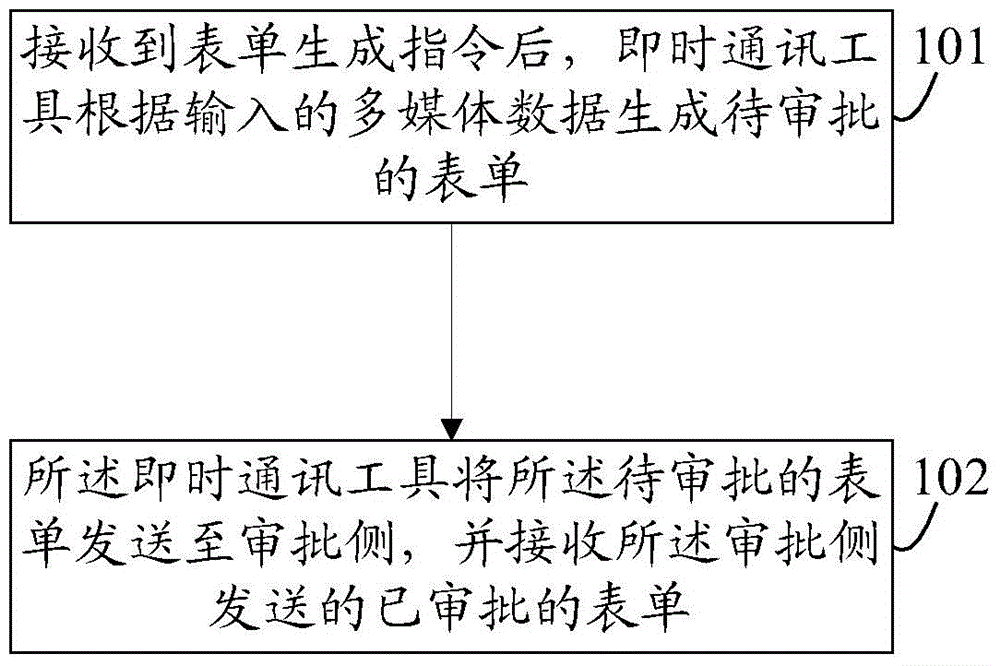 Form approval method and instant messaging device