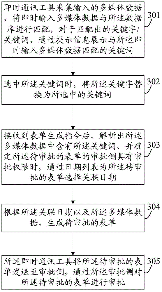 Form approval method and instant messaging device