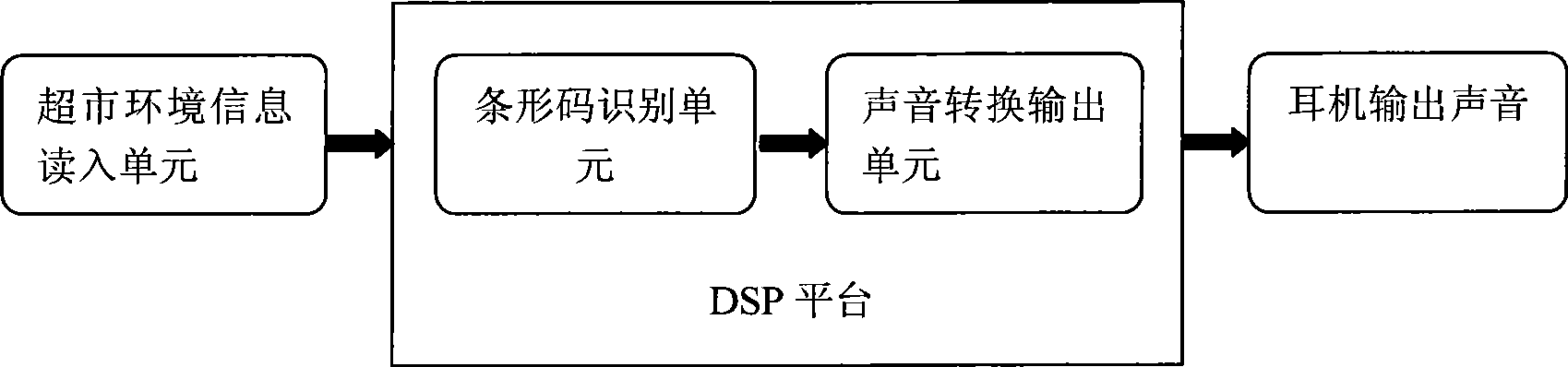 Shopping guide method and apparatus for blind in supermarket based on bar code identification