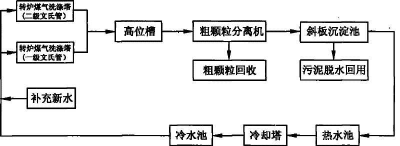 Process for treating revolving furnace flue gas dedusting water from steel mill by low hardness method