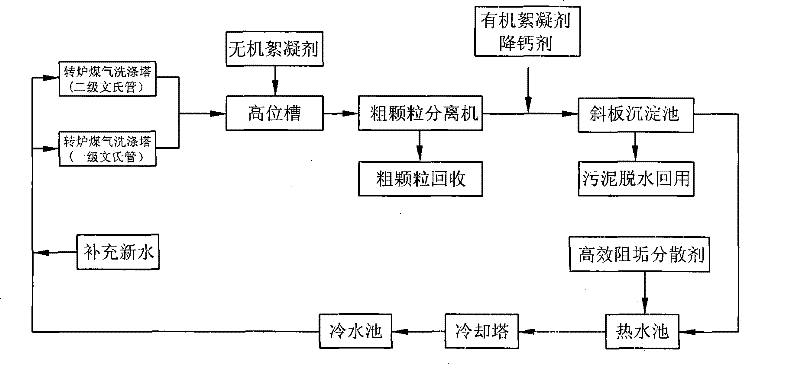 Process for treating revolving furnace flue gas dedusting water from steel mill by low hardness method