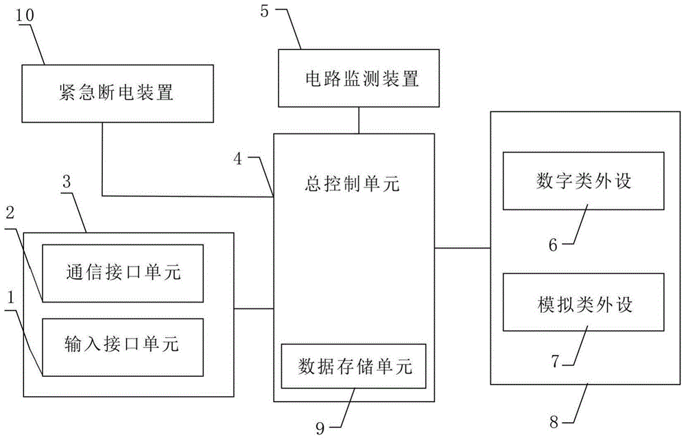 Emergency power off type industrial control device