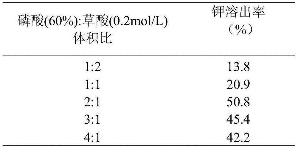 Ultrasonic-assisted method for leaching potassium at low temperature under normal pressure