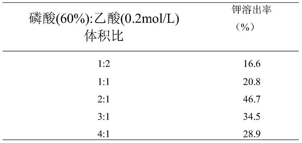 Ultrasonic-assisted method for leaching potassium at low temperature under normal pressure