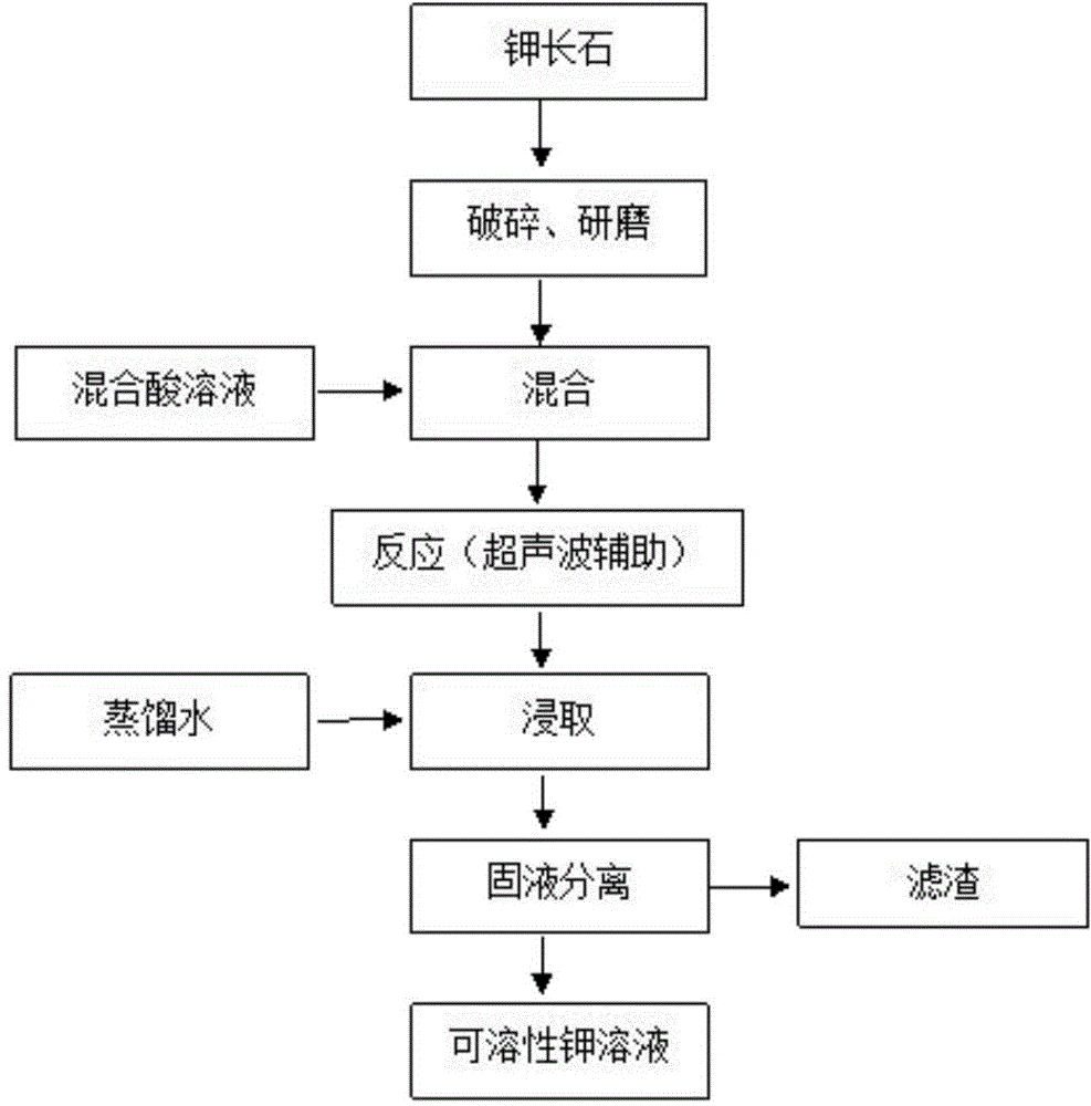 Ultrasonic-assisted method for leaching potassium at low temperature under normal pressure