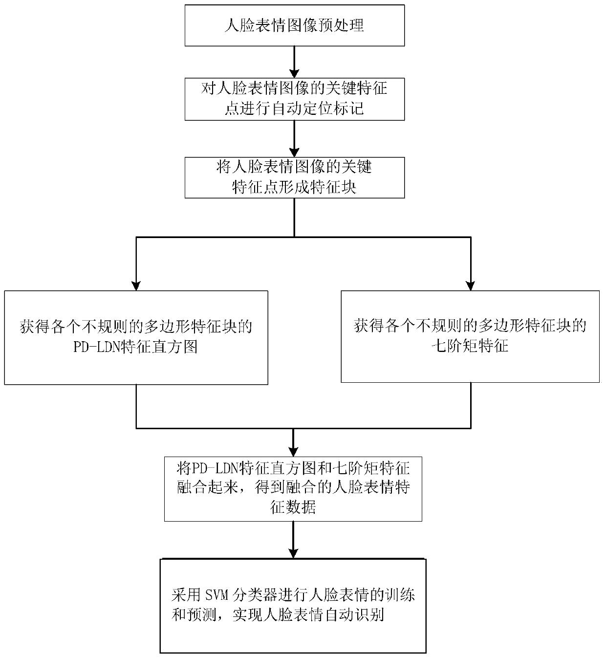 Face expression automatic identification method