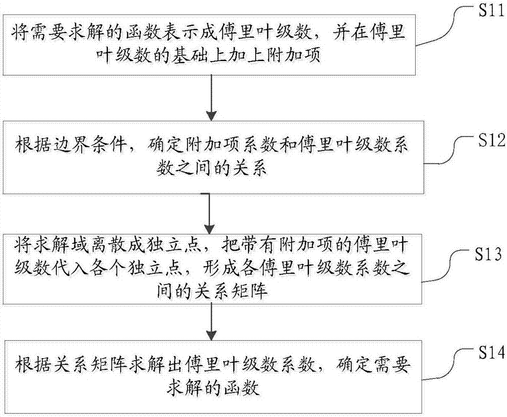 Method for establishing improved differential quadrature method based on generalized fourier series