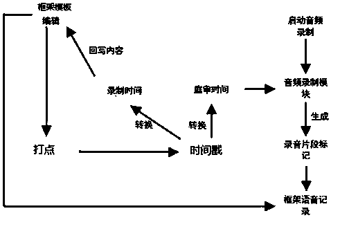 Method for realizing rapid court trial recording