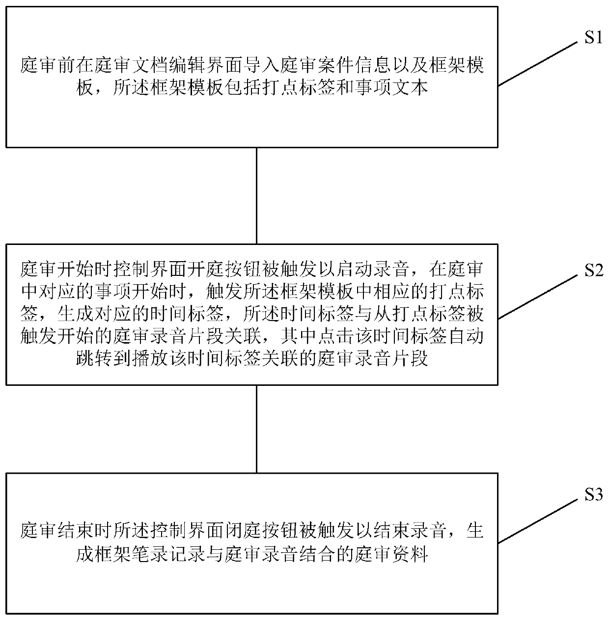 Method for realizing rapid court trial recording