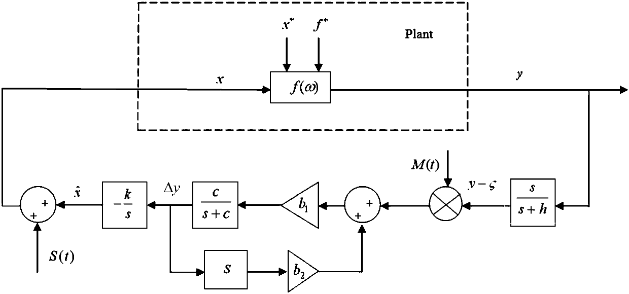 A multimodal extremum search method based on gradient method extremum search