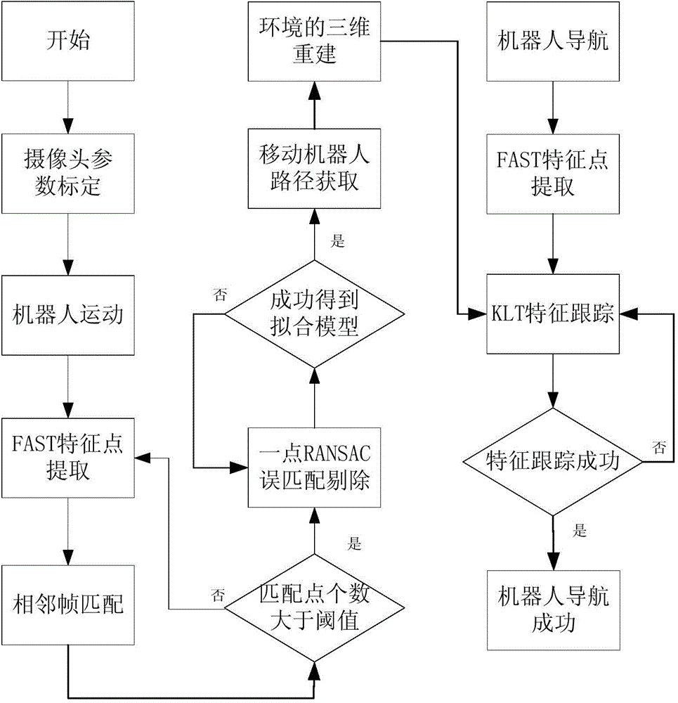 Mobile robot navigation method based on one point RANSAC and FAST algorithm