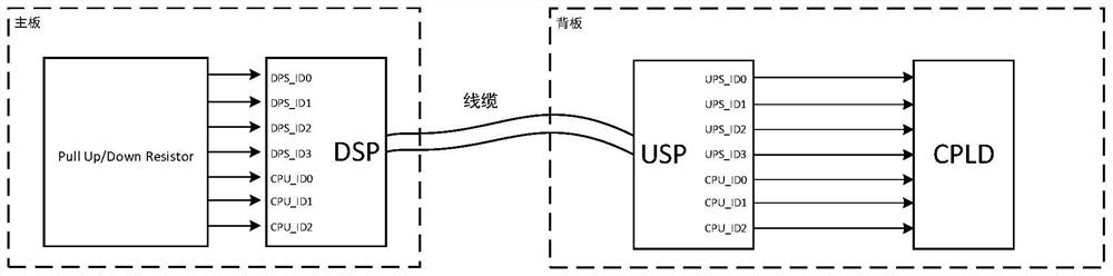 Backboard and mainboard connection port identification system and method, and server