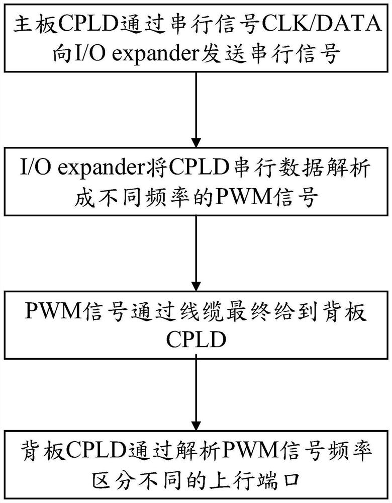 Backboard and mainboard connection port identification system and method, and server