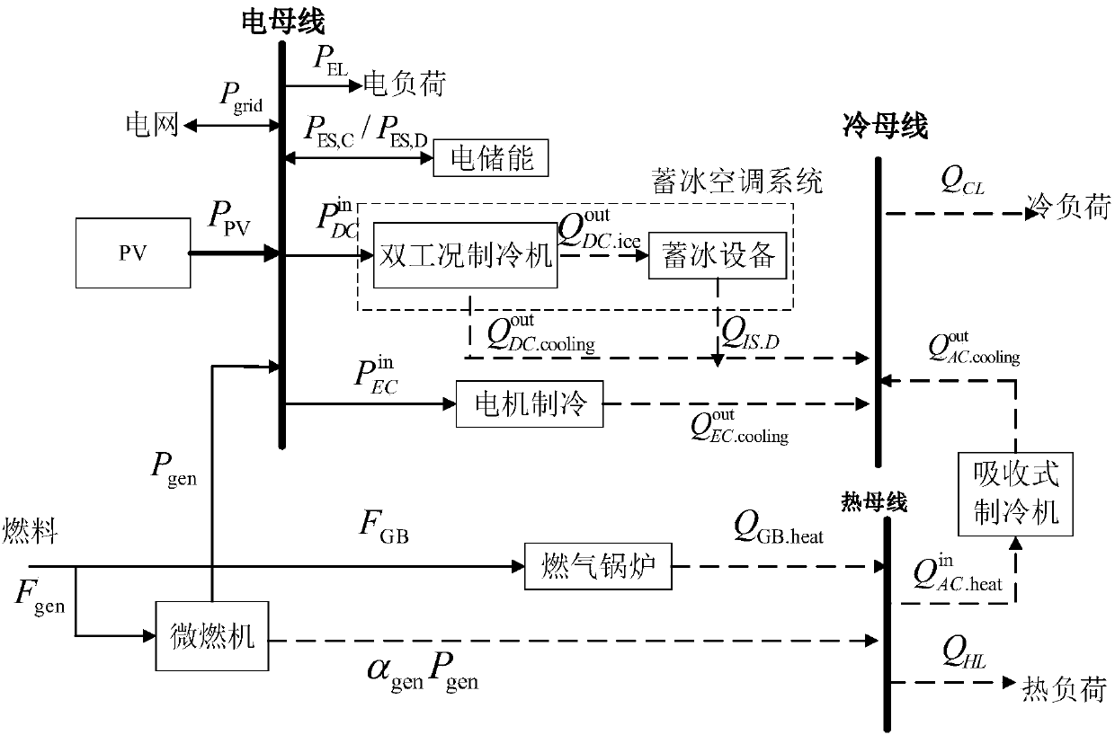 Comprehensive energy efficiency optimum-oriented distributed cooling heating and power mixed energy system design method