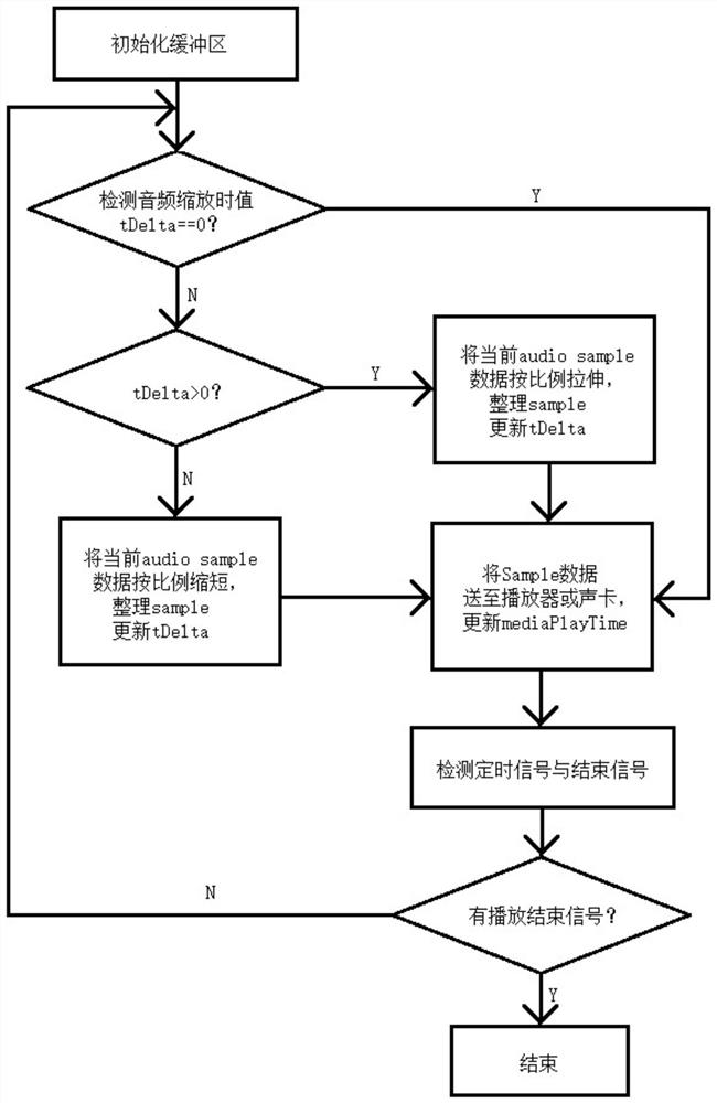 Audio and video synchronous playing method based on audio scaling