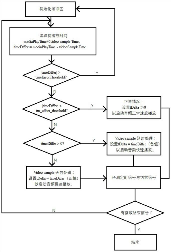 Audio and video synchronous playing method based on audio scaling