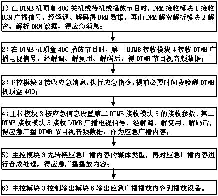 Method, DTMB set top box and system for responding to emergency broadcast through DRM