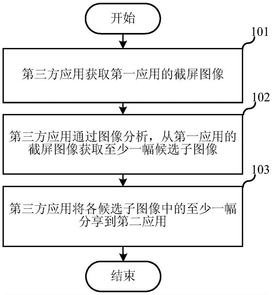 Method and device thereof for sharing contents of applications