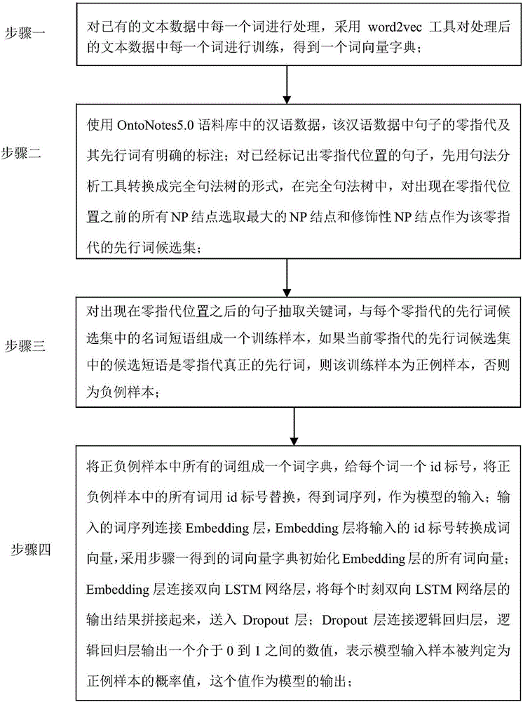 Chinese zero anaphora resolution method based on LSTM