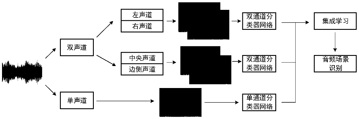 Audio scene recognition method based on integrated learning