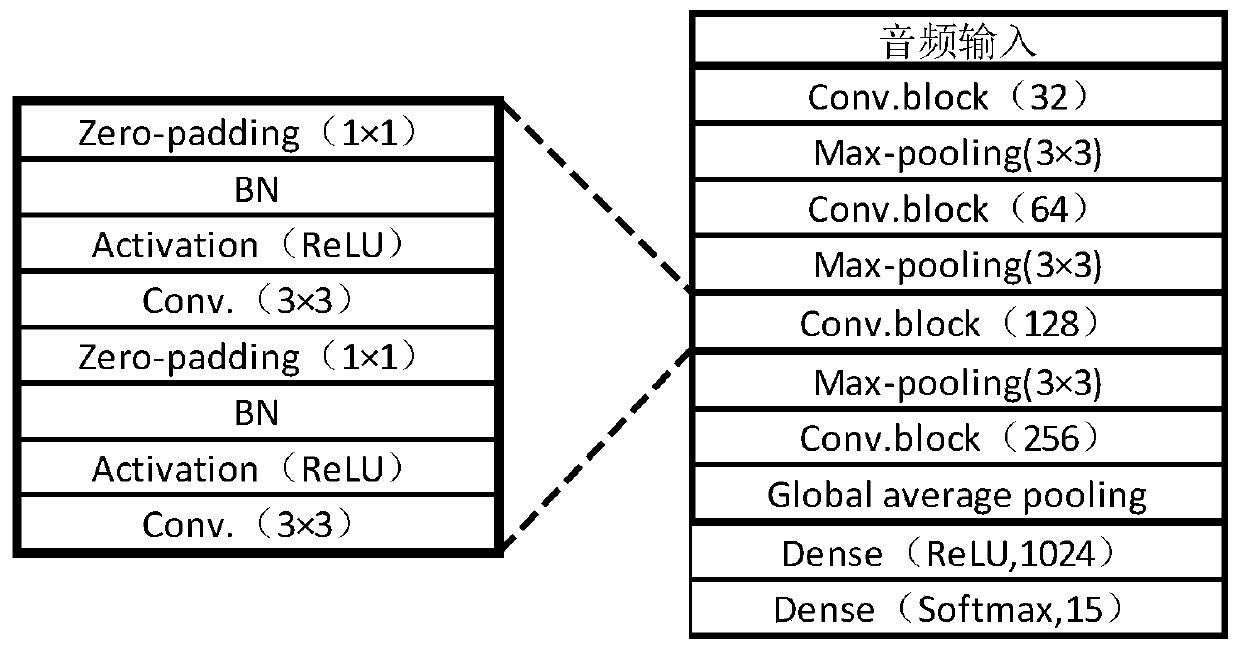 Audio scene recognition method based on integrated learning