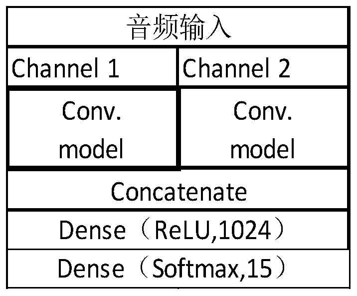 Audio scene recognition method based on integrated learning