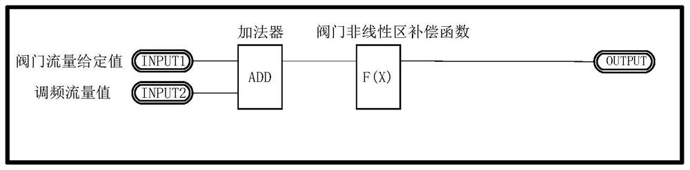 An Optimal Method of Primary Frequency Modulation under Sequential Valve Control Mode