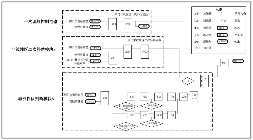 An Optimal Method of Primary Frequency Modulation under Sequential Valve Control Mode