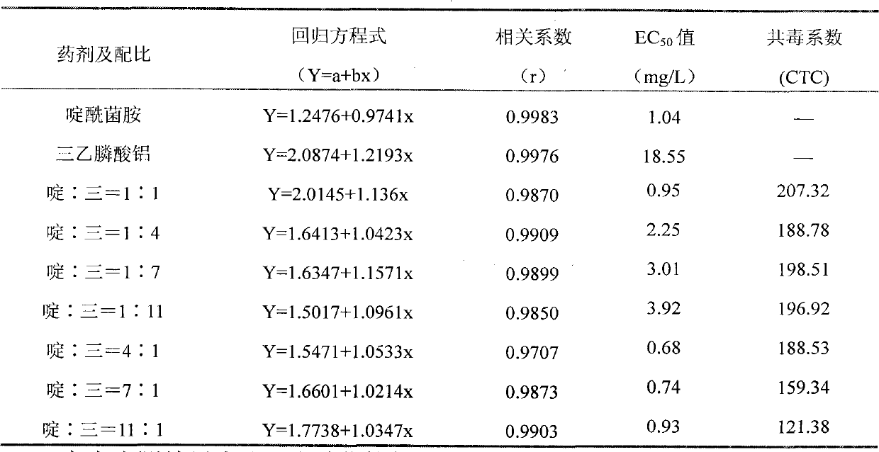 Bactericidal composition containing boscalid and fosetyl-aluminium