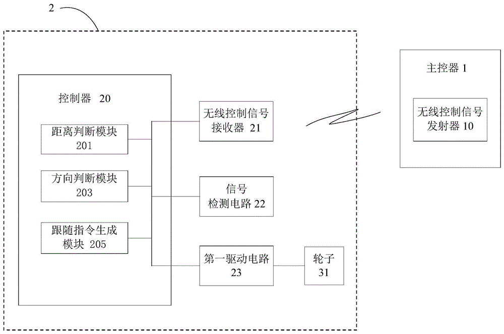 A servo control method, a servo device and a servo system