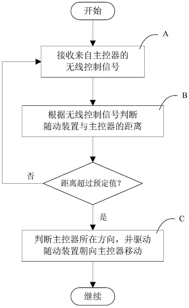 A servo control method, a servo device and a servo system