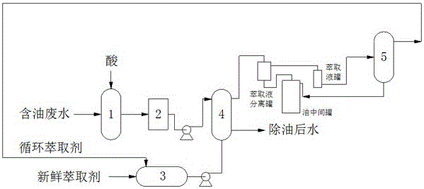 A method for deoiling and dephenolizing waste water in the field of coal chemical industry