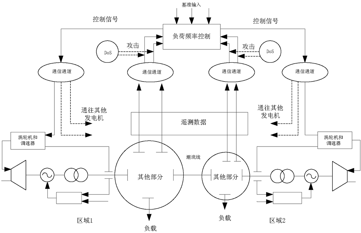 Security event triggering control method for load frequency control system under DoS attack