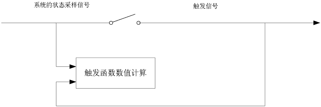 Security event triggering control method for load frequency control system under DoS attack