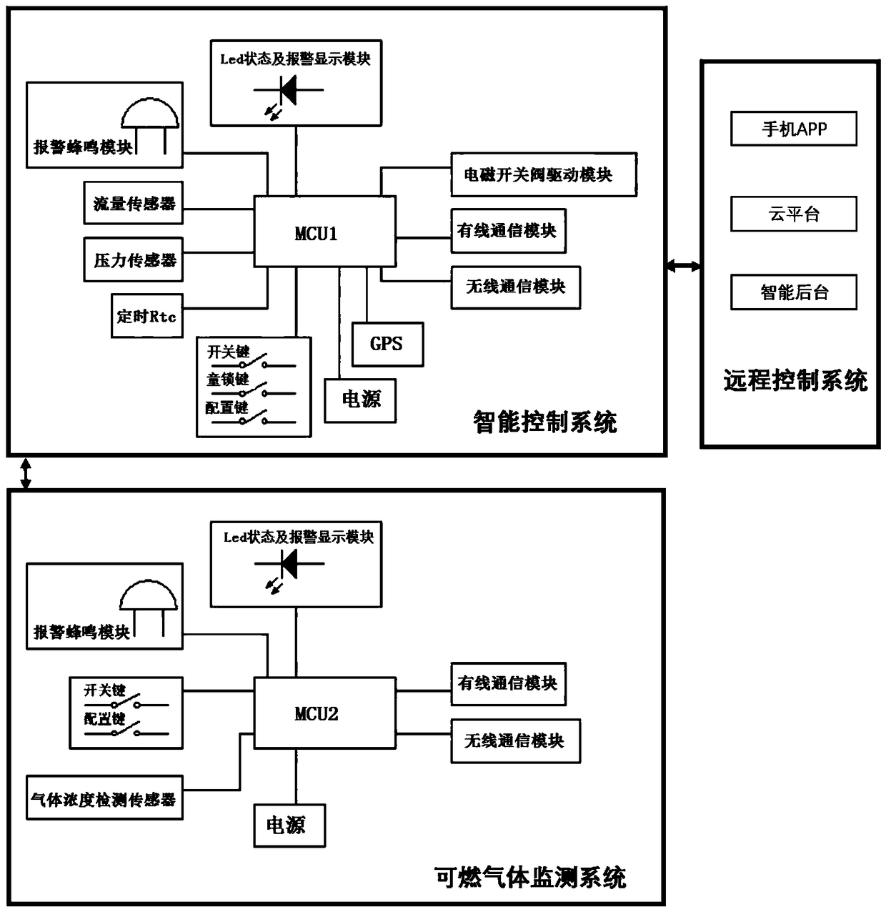 Combustion gas safety intelligent prevention system