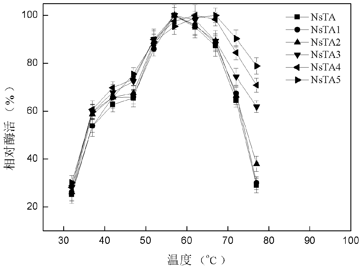 α-Transaminases and mutants and their application in asymmetric synthesis of l-glufosinate