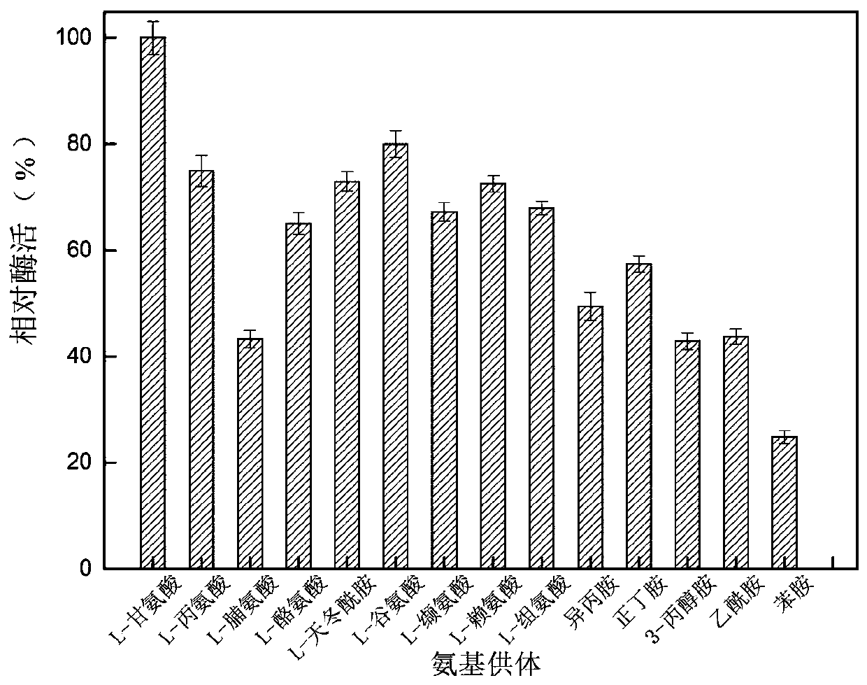 α-Transaminases and mutants and their application in asymmetric synthesis of l-glufosinate